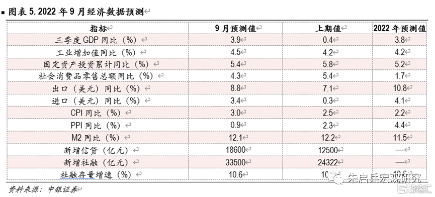 10月宏觀經濟展望:關注內需復甦的持續性,勿低估美聯儲的決心 - SL886 日誌