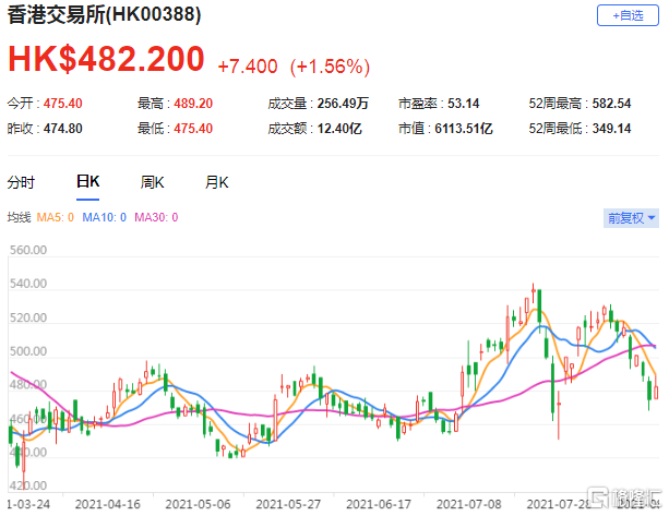 摩通：下调港交所(0388.HK)近三年每股盈利预测 维持增持评级
