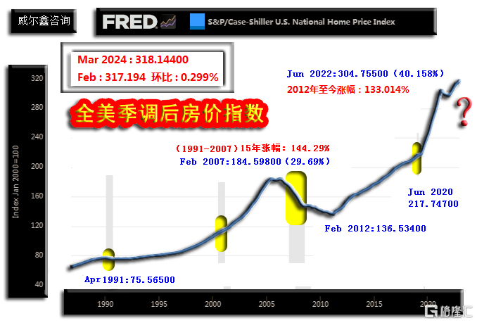 06c网页90%全美季调后房价指数240528.png
