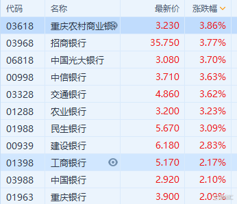 港股午评 | 恒指涨1.64% 燃气股,内银股走强 中国燃气