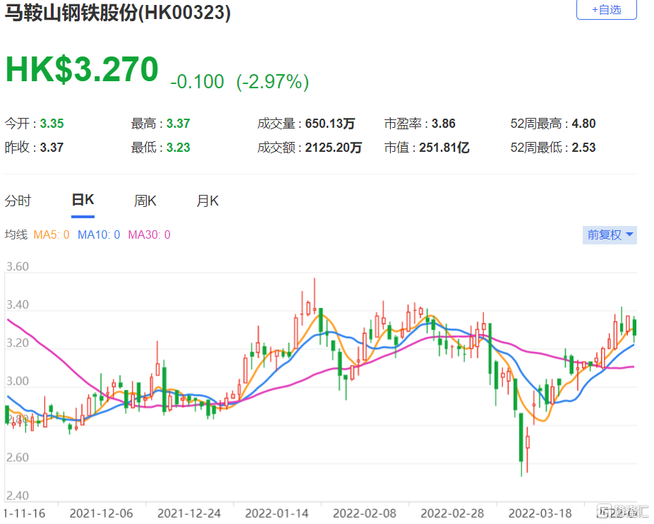 马钢(0323.HK)目标价由3.4港元至3.8港元 评级“与大市同步”