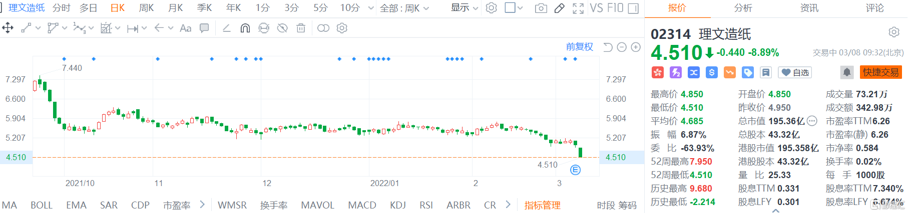 理文造纸(2314.HK)低开低走，现报4.51港元跌幅8.9%