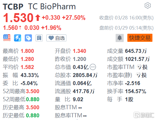 美股异动 | tc biopharm盘前涨近2% 获投行看好