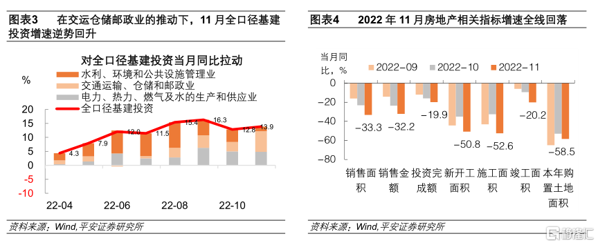 中国经济数据点评：基建挑大梁3