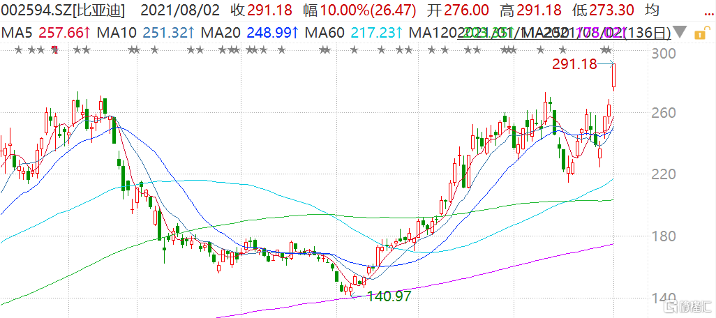 比亚迪(002594.SZ)尾盘涨停逼近300元关口 H股目前涨超8%报260港元