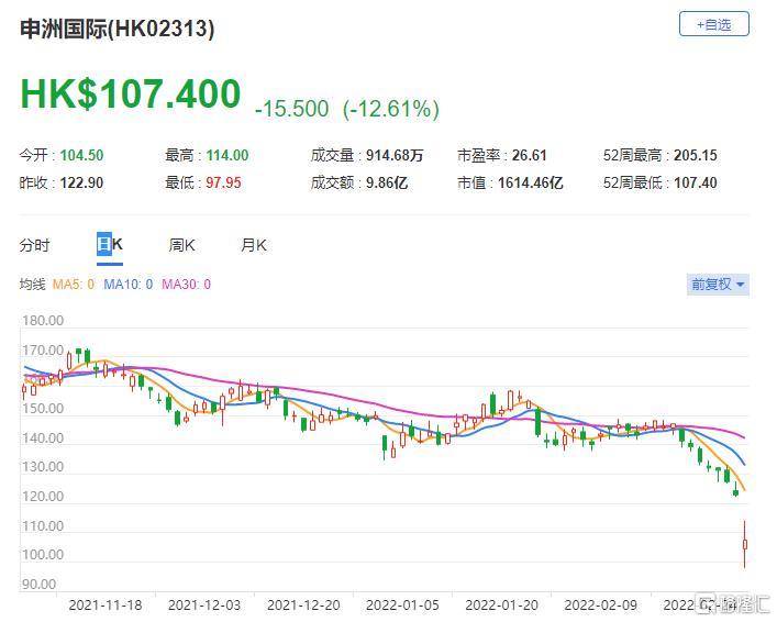 申洲国际(2313.HK)发盈警预期去年税后纯利按年跌31%至39%，总市值1614亿港元