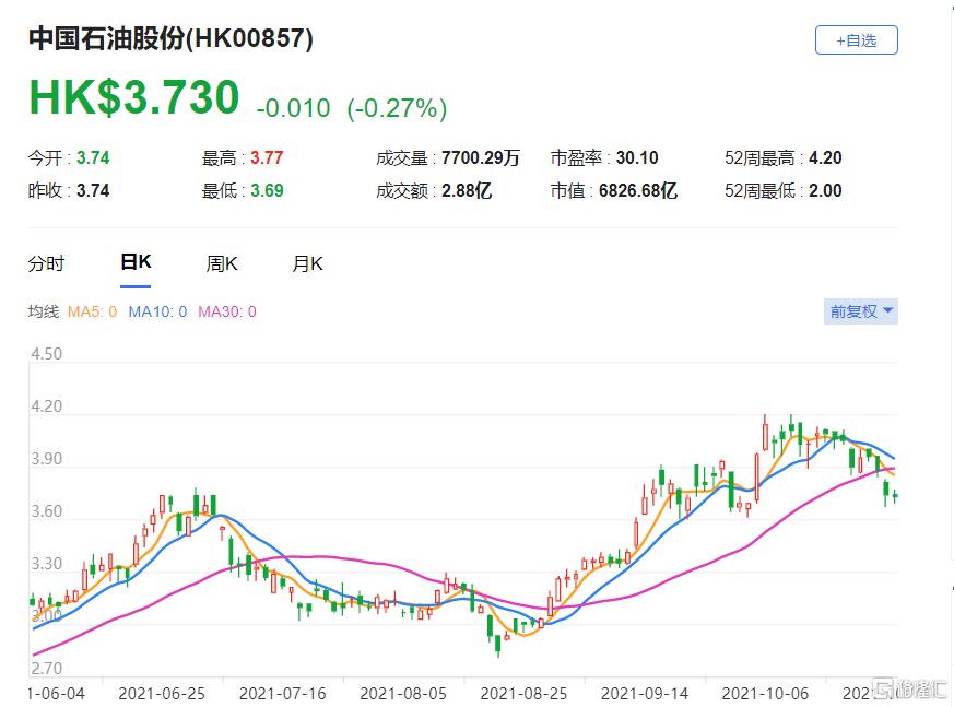 中石油(0857.HK)现报3.7港元，总市值6826亿港元