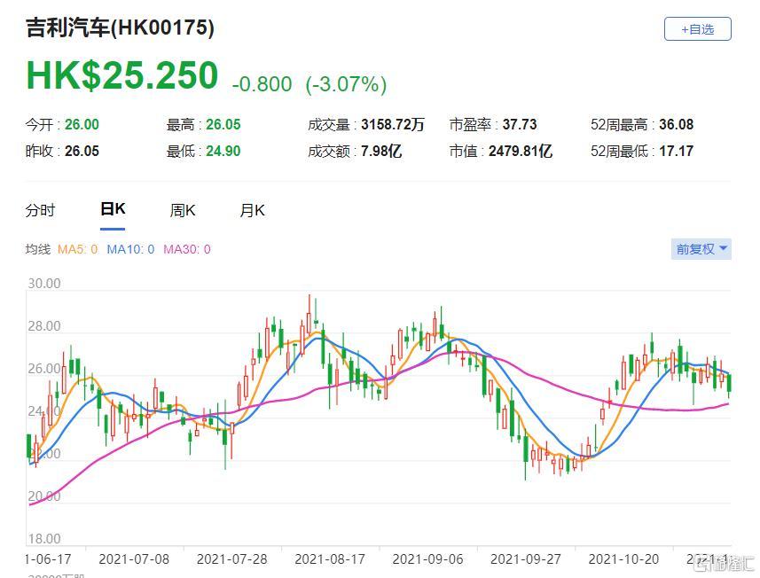 10月份吉利(0175.HK)汽车销量按月增长7％至11.16万辆，跑输行业的按月增长13.9％