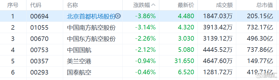 机场航空股普跌，北京首都机场跌近4%