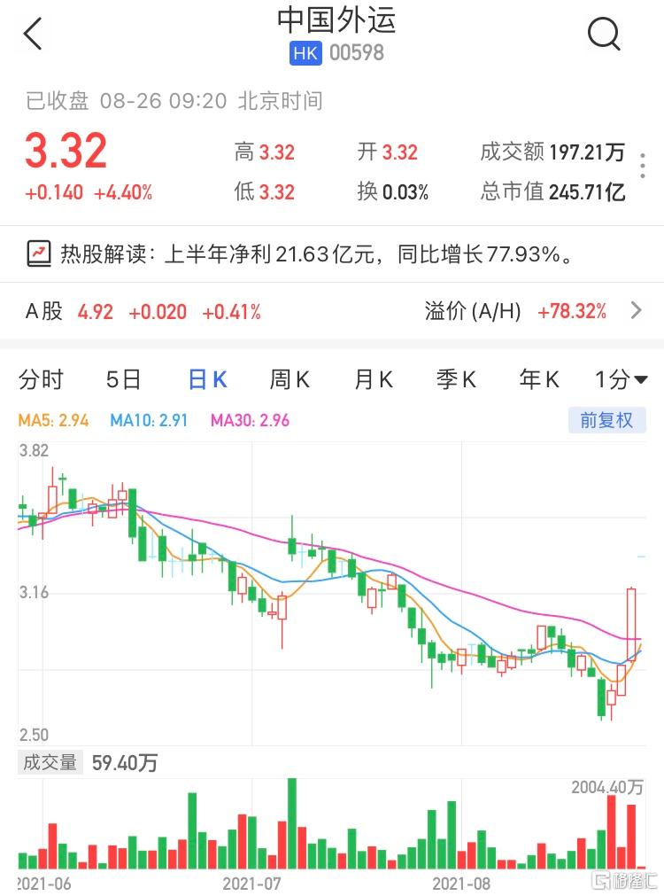 中国外运(0598.HK)今日续涨，现报3.32港元