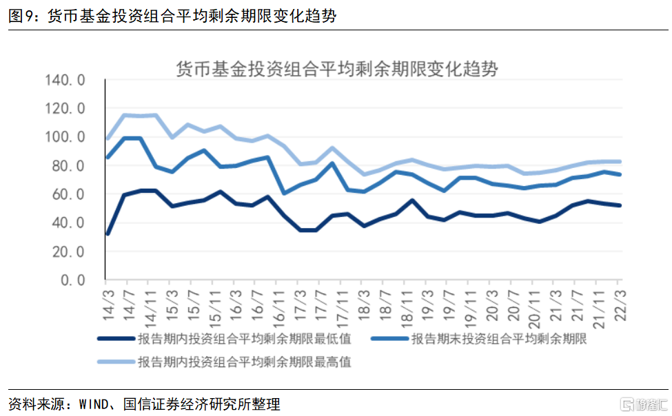 2022年一季度货币基金分析：规模继续扩大