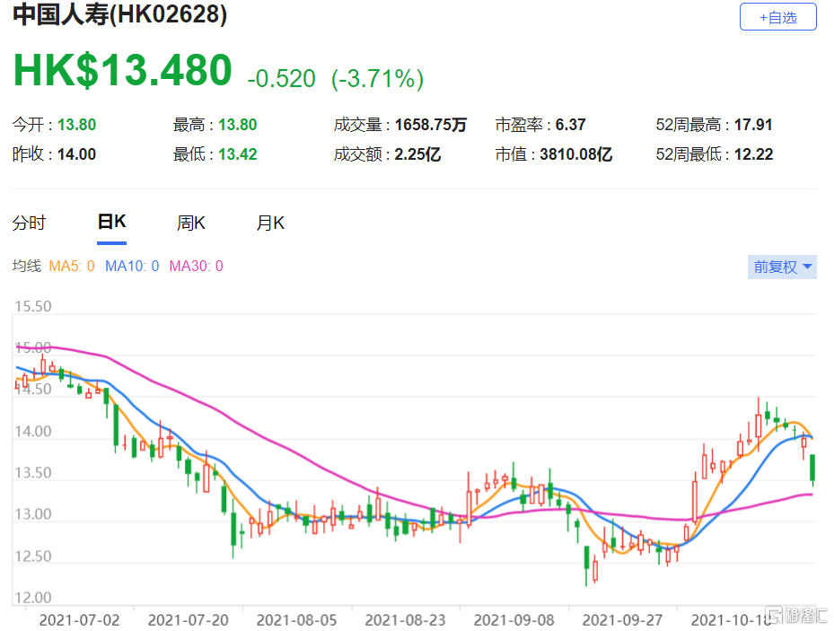 国寿(2628.HK)第三季净利润按年倒退55% 维持“买入”评级