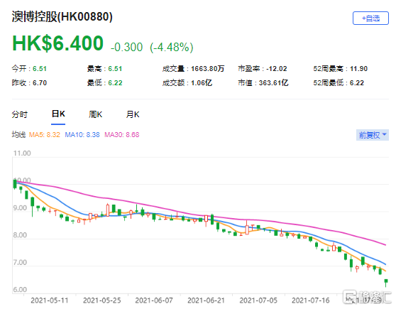 高盛：降澳博控股(0880.HK)目标价至11.7港元 最新市值363亿港元