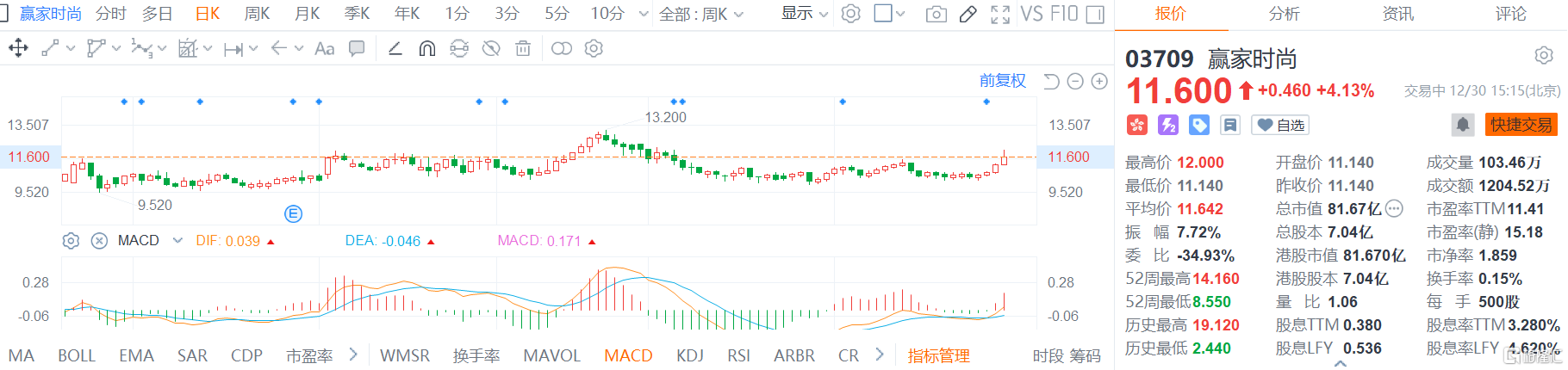 赢家时尚(3709.HK)股价继续走强，盘中最大涨幅逾7%