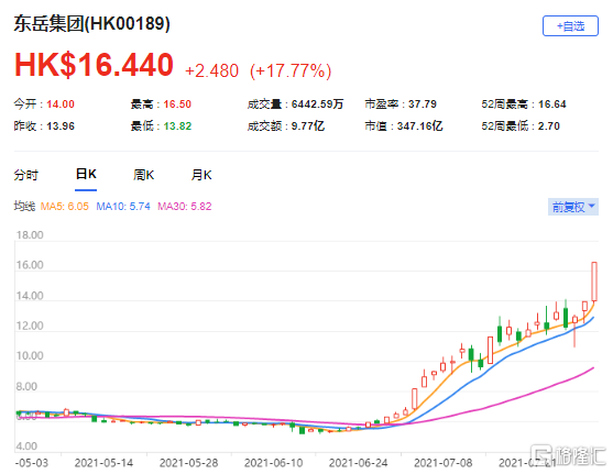 瑞信：上调东岳集团(0189.HK)目标价至17.5港元 最新市值347亿港元