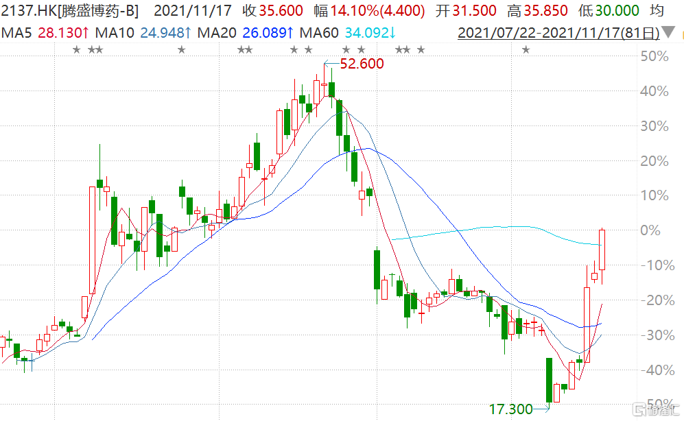 腾盛博药-B(2137.HK)午后再度拉升，一度涨近15%至35.85港元