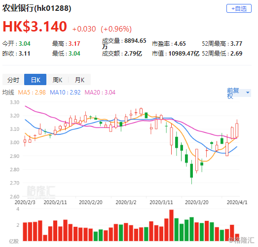 从而给资产负债表带来冲击,而农业银行(1288