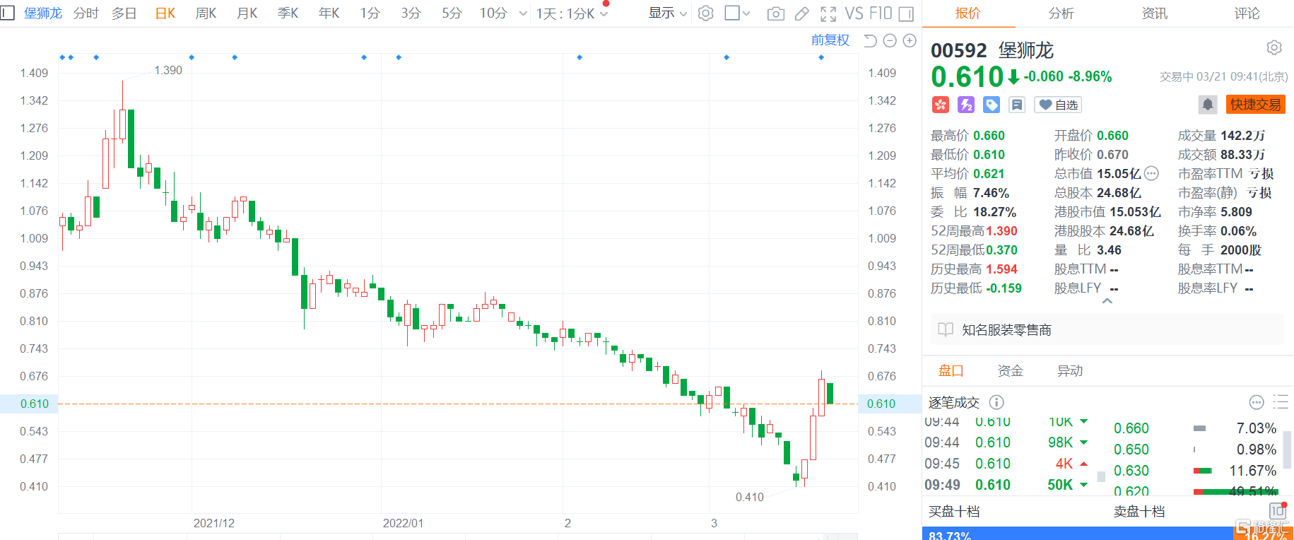 堡狮龙国际(00592.HK)大跌近9%报0.61港元 总市值15亿港元