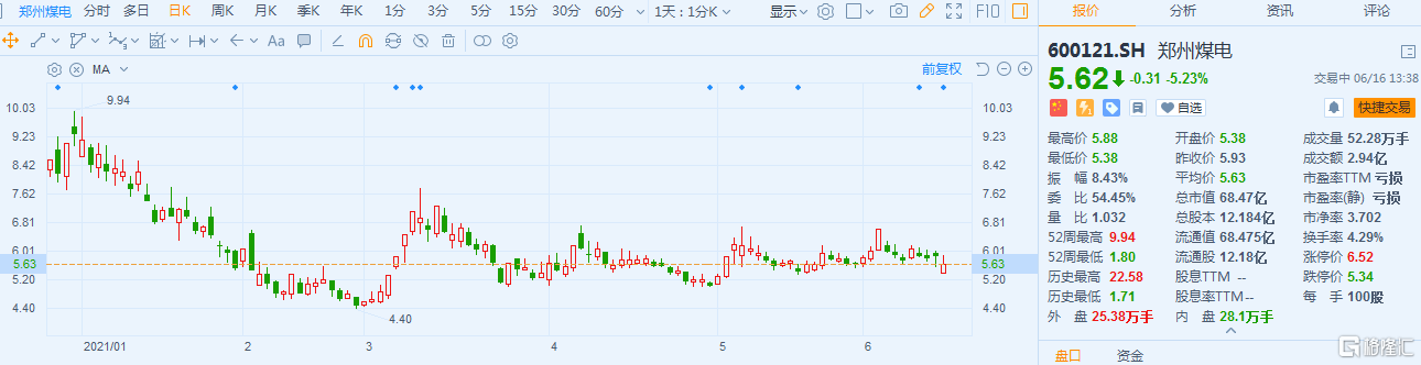 郑州煤电(600121.SH)跌超5% 最新总市值68.47亿