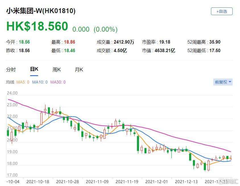 小米(1810.HK)该股现报18.56港元，总市值4638亿港元