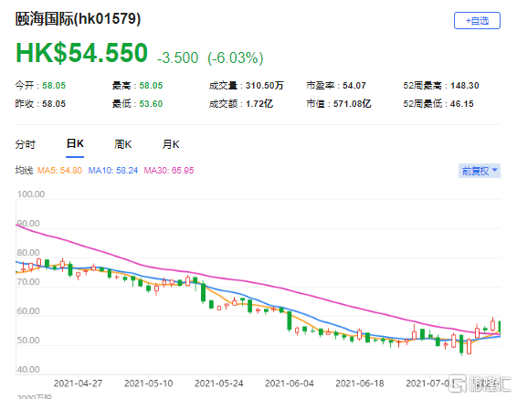 美银证券：下调颐海国际(1579.HK)目标价至51.5港元 最新市值571亿港元