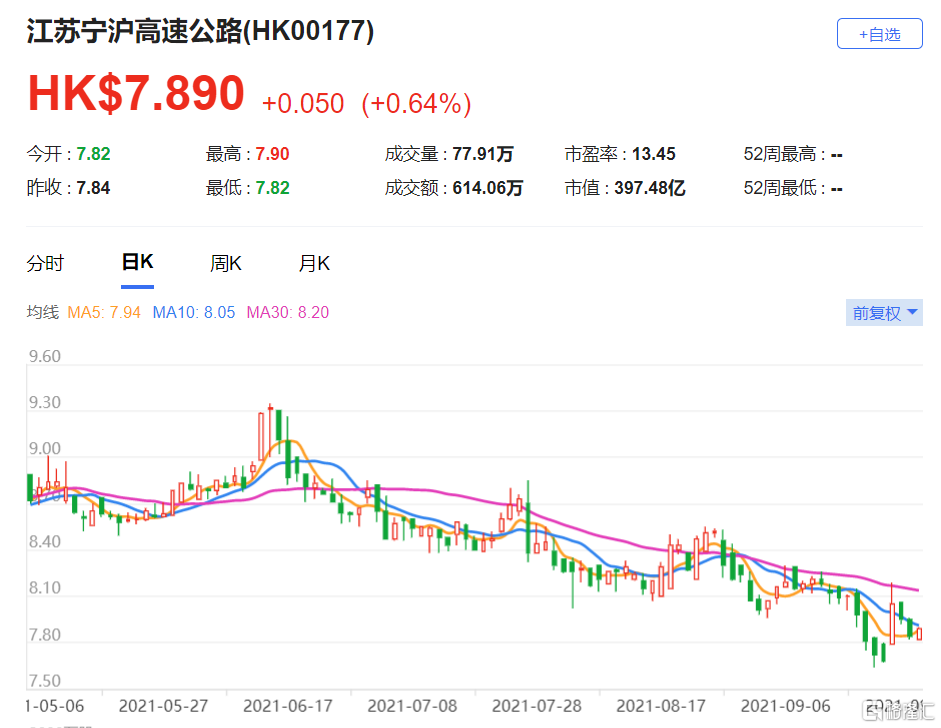 瑞银：下调宁沪高速(0177.HK)目标价至9.39港元 最新市值397亿港元