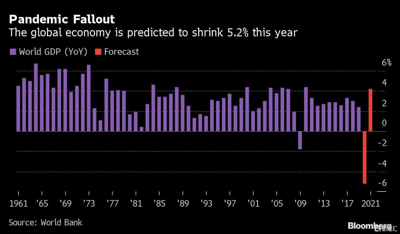 世界经济总量2020年_世界经济总量排名(2)