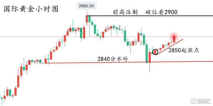 黄金小时线.png