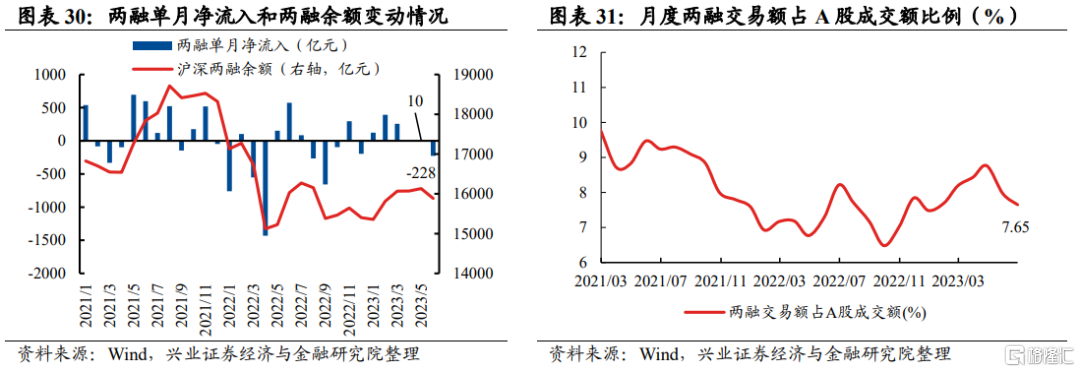 七、两融资金：上半年流入小幅提速，但增量整体有限