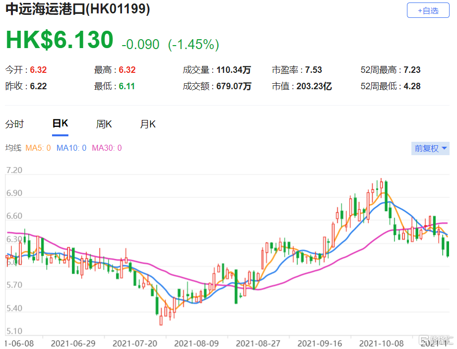 中远海运港口(1199.HK)第三季纯利持平，看好行业需求强劲