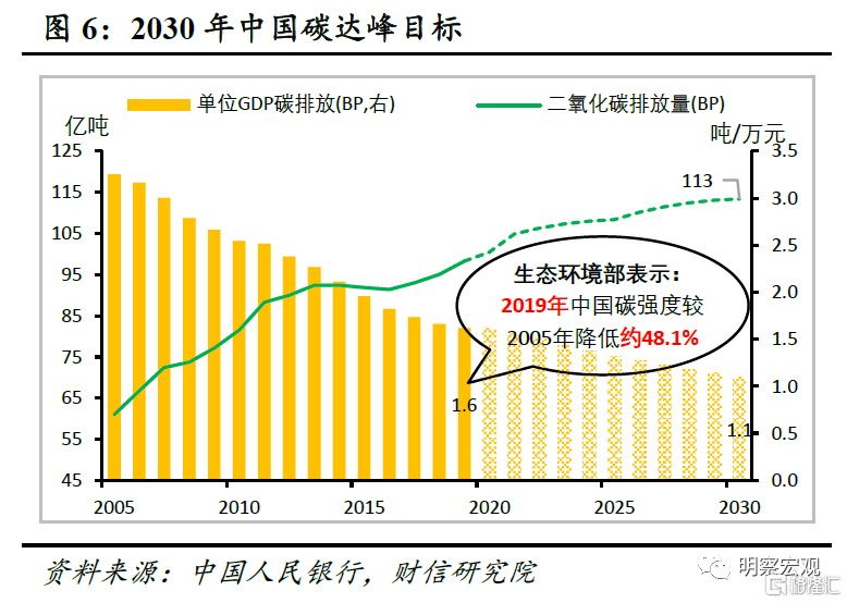 一,碳达峰,碳中和的前世今生所谓碳达峰,是指二氧化碳排放量不再增长