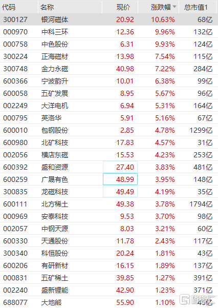 稀土永磁板块延续强势 银河磁体大涨超10%