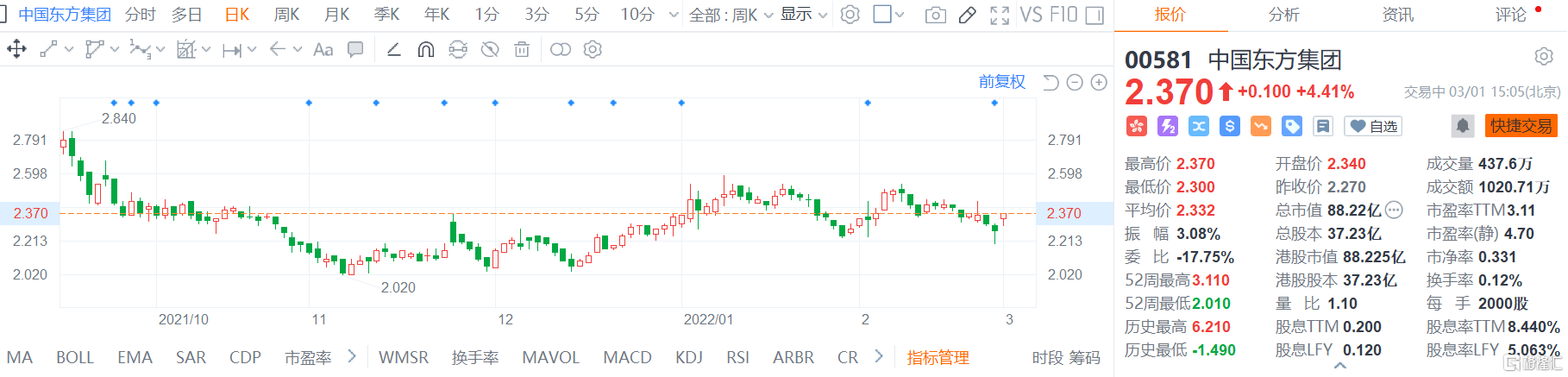 中国东方集团(0581.HK)涨4.4%报2.37港元，总市值88.22亿港元