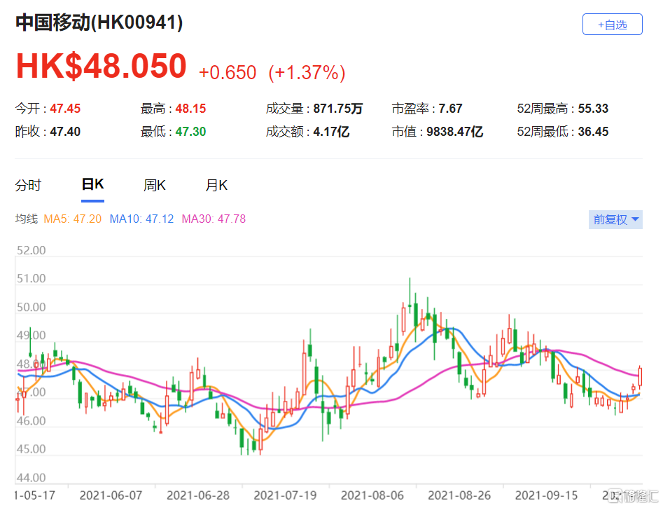 中移动(0941.HK)5G用户自今年2月持续上升 中移动目标价由79.5港元上调至85港元