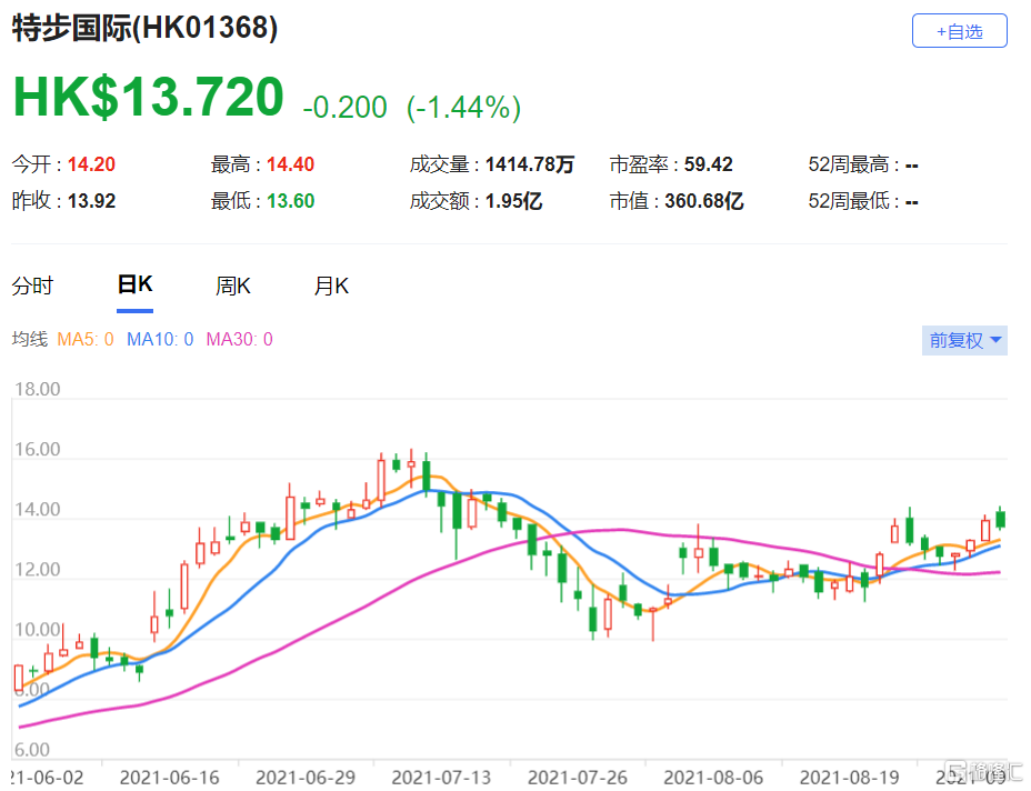 特步(1368.HK)目标价16.8港元 该股现报13.72港元