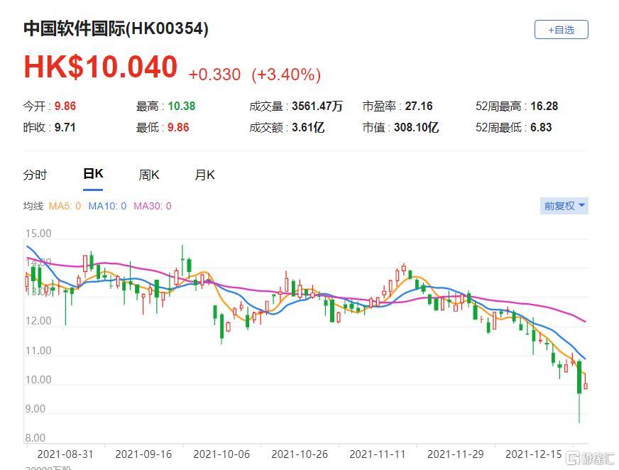 中国软件国际(0354.HK)现报10.04港元，总市值308亿港元