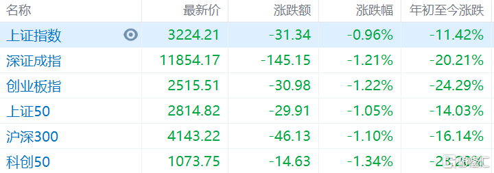 亚太股市今早集体下挫 行业板块全线下跌