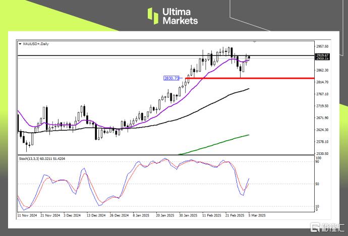 （黄金的日线图，来源Ultima Markets MT4）