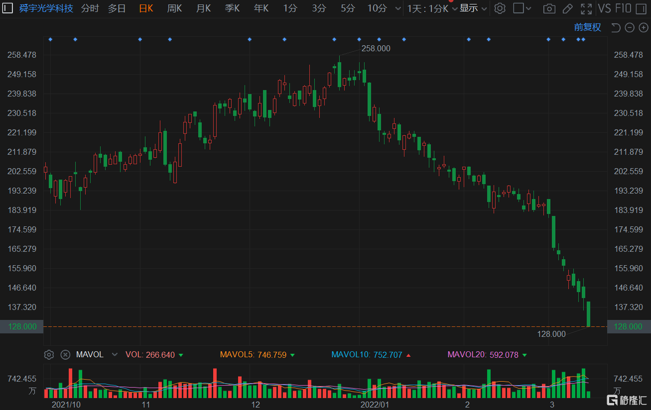 舜宇(2382.HK)跌幅扩大至9.7% 报127.8港元创16个月新低价