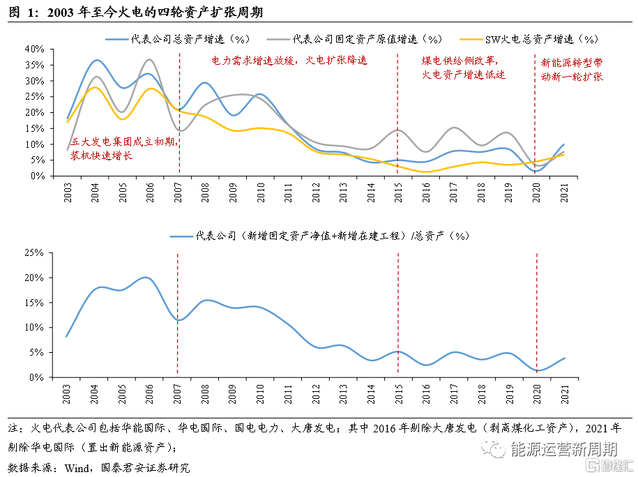 2. 资产负债表视角：火电的新一轮扩张周期2