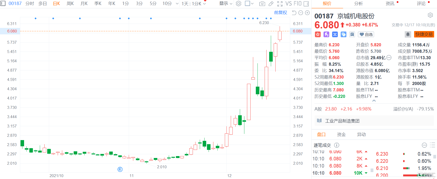京城机电股份(0187.HK)涨6.67%报6.08港元 最新总市值29.5亿港元