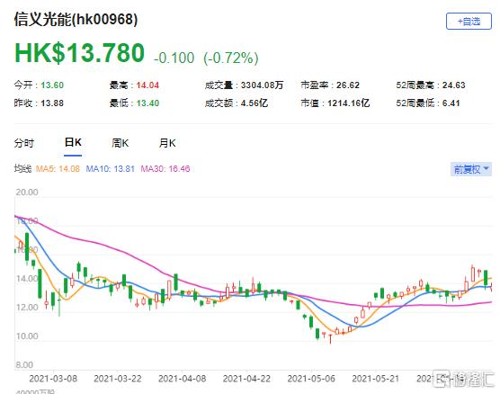 中金：维持信义光能(0968.HK)跑赢行业评级 光伏行业整体估值中枢上移
