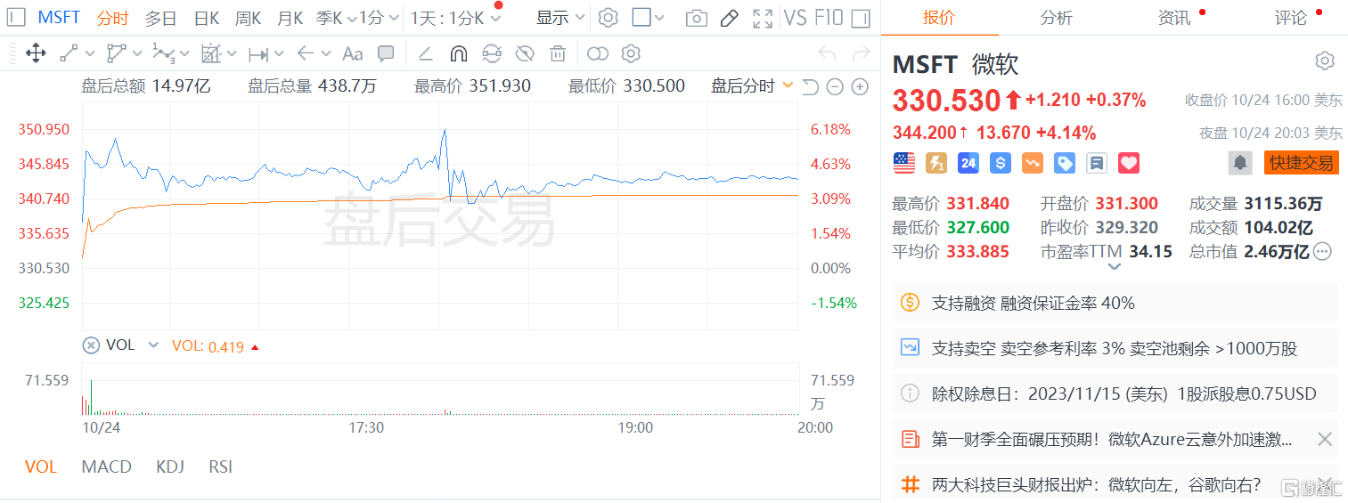 AI赋能驱动！微软营收创六个季度以来最大增长，利润暴增27%