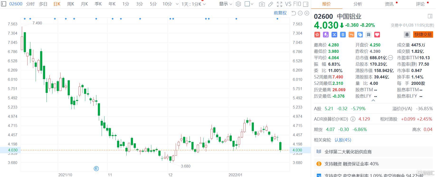 中国铝业(02600.HK)大跌逾8%报4.03港元，总市值686亿港元