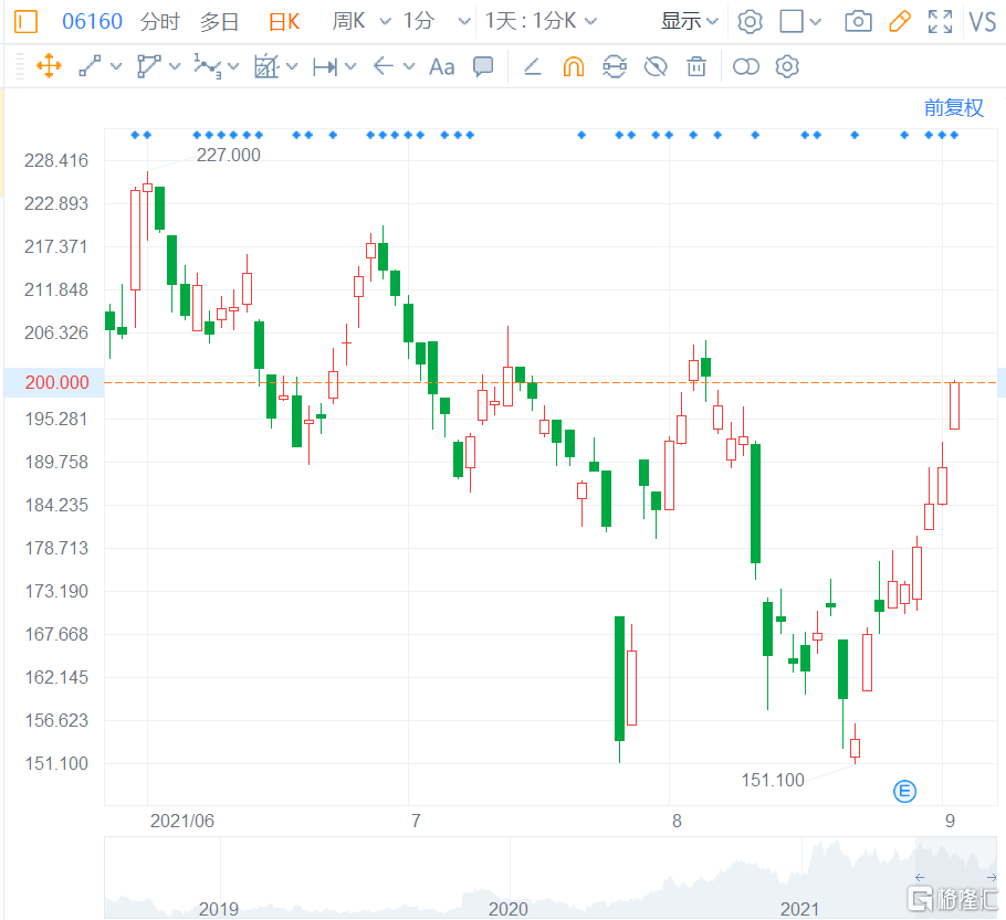 百济神州(6160.HK)今早最高涨5.28%至199.1港元，总市值为2403亿港元