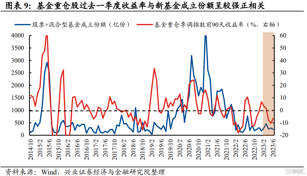 一、公募基金：净增量温和抬升，但发行端尚未显著回暖3