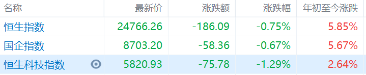 港股三大指数回落，恒指午间收跌0.75%报24766点