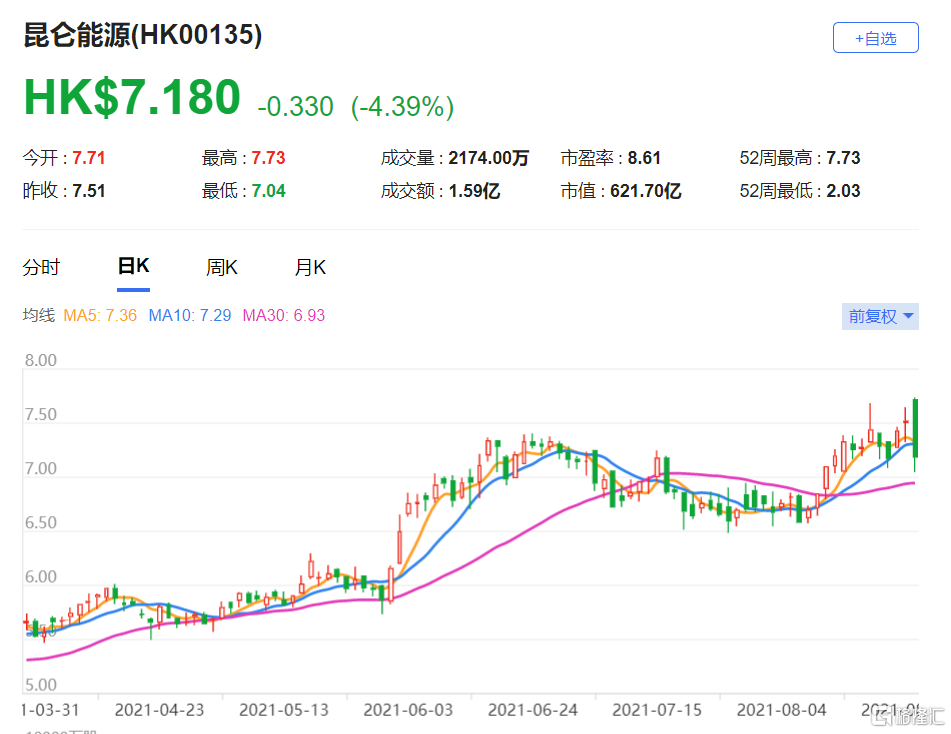 瑞信：维持昆仑能源(0135.HK)“跑赢大市”评级 最新市值621亿港元