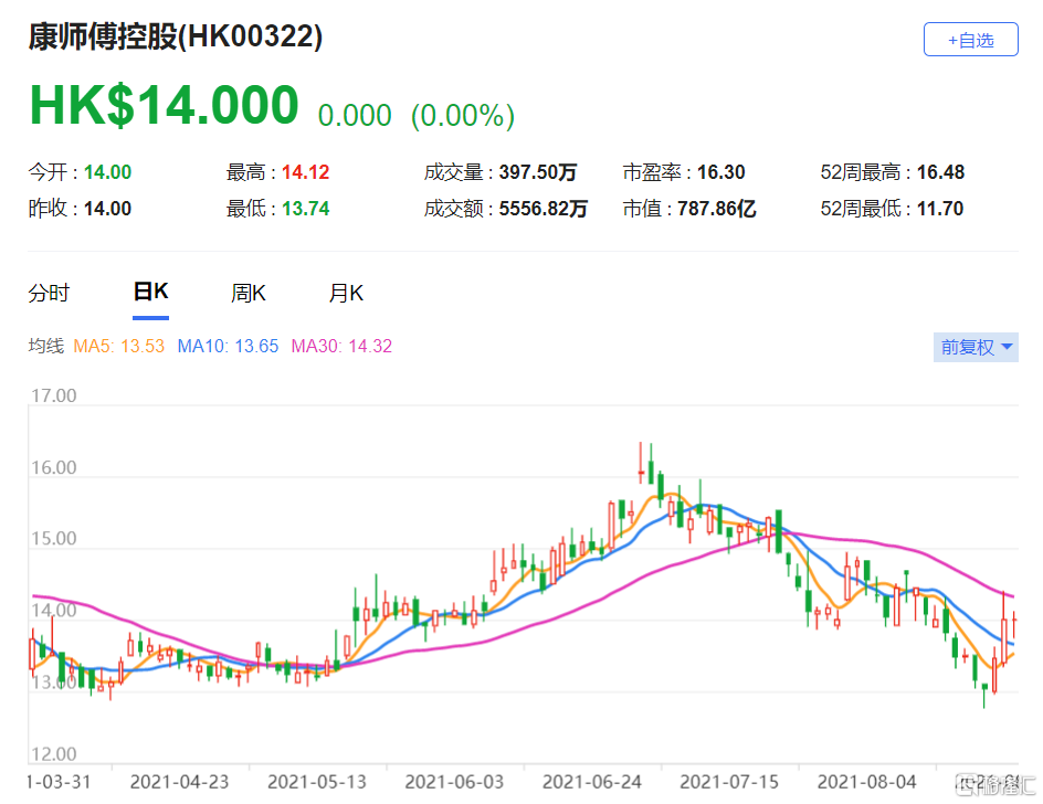 瑞银：予康师傅控股(0322.HK)“买入”评级 该股现报14港元