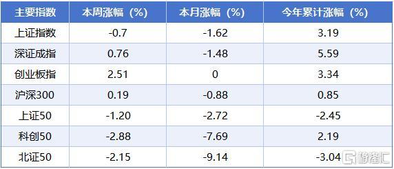 本周A股市场涨跌2.jpg